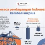 Neraca perdagangan Indonesia kembali surplus