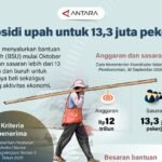 Subsidi upah untuk 13,3 juta pekerja